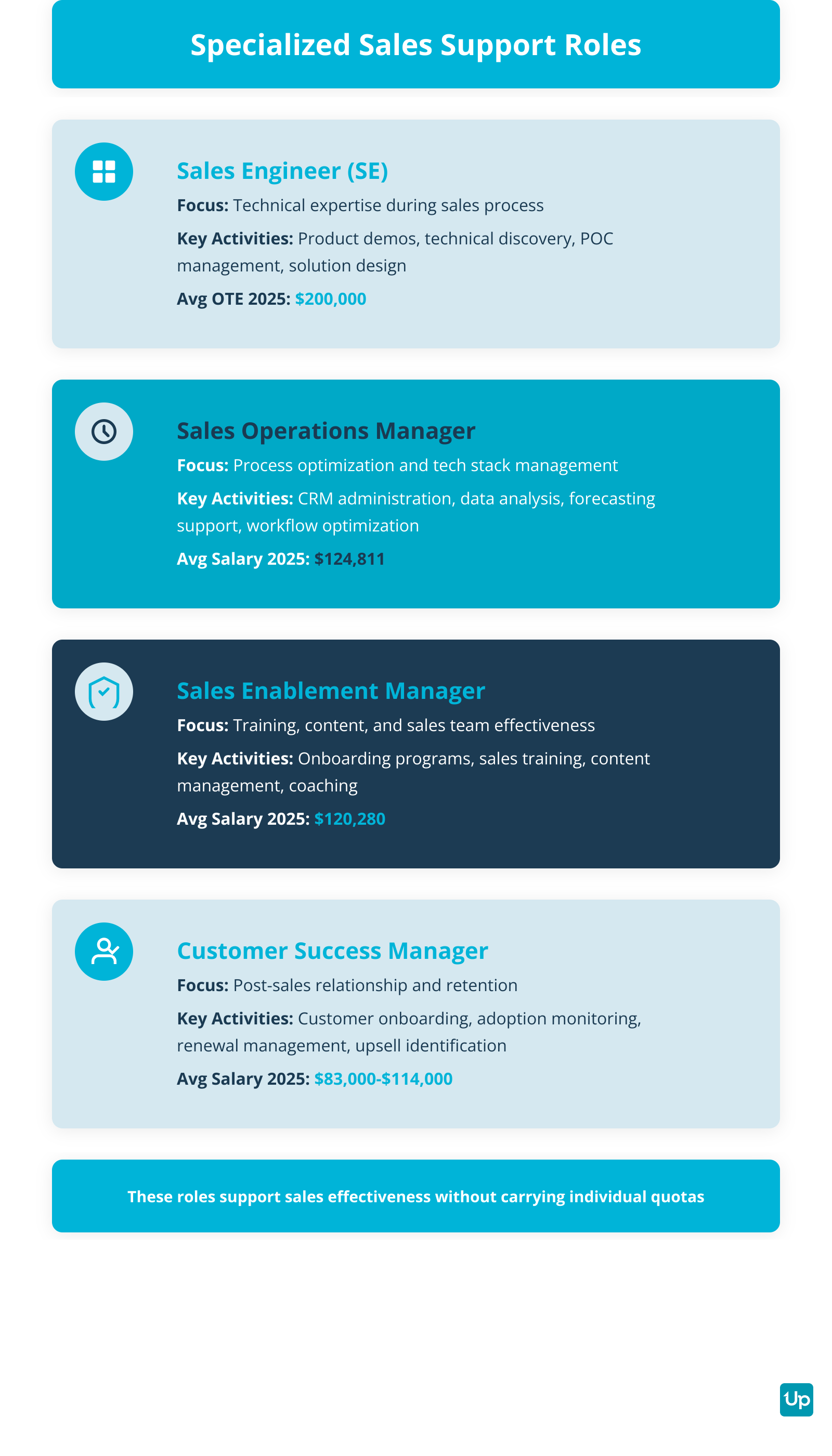 Specialized Sales Roles and Responsibilities