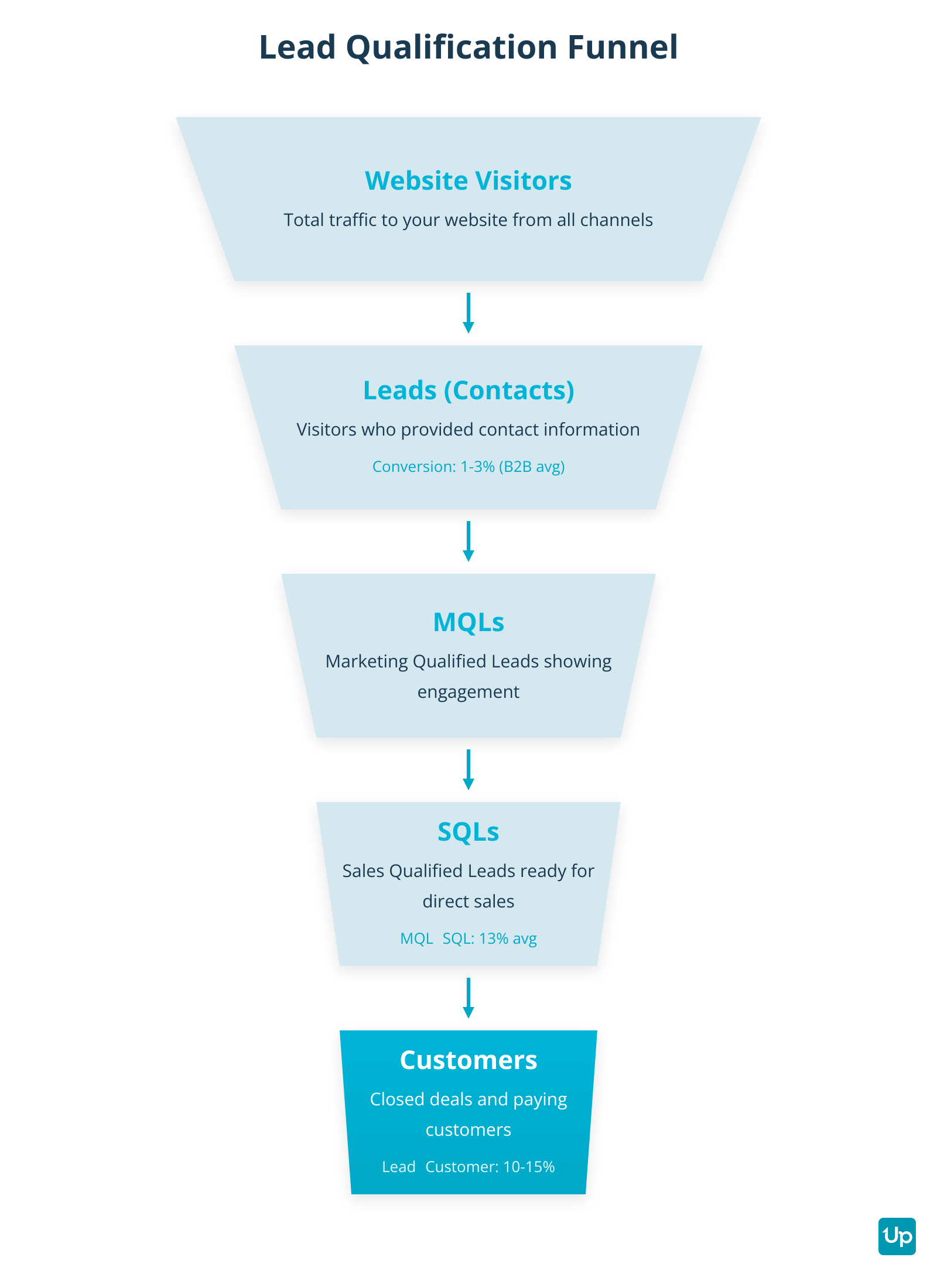 Lead Qualification Funnel Stages