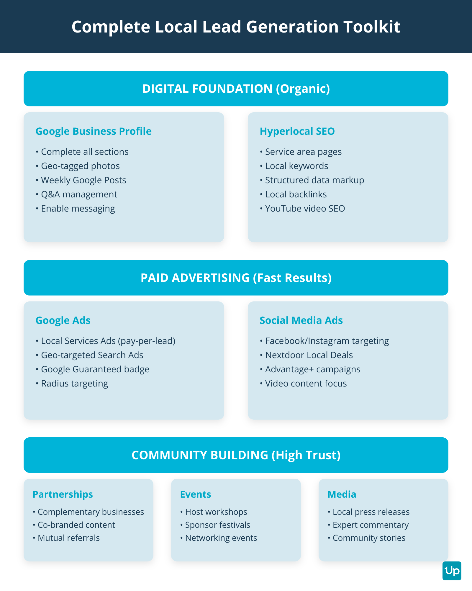 Digital vs Paid vs Community Strategies