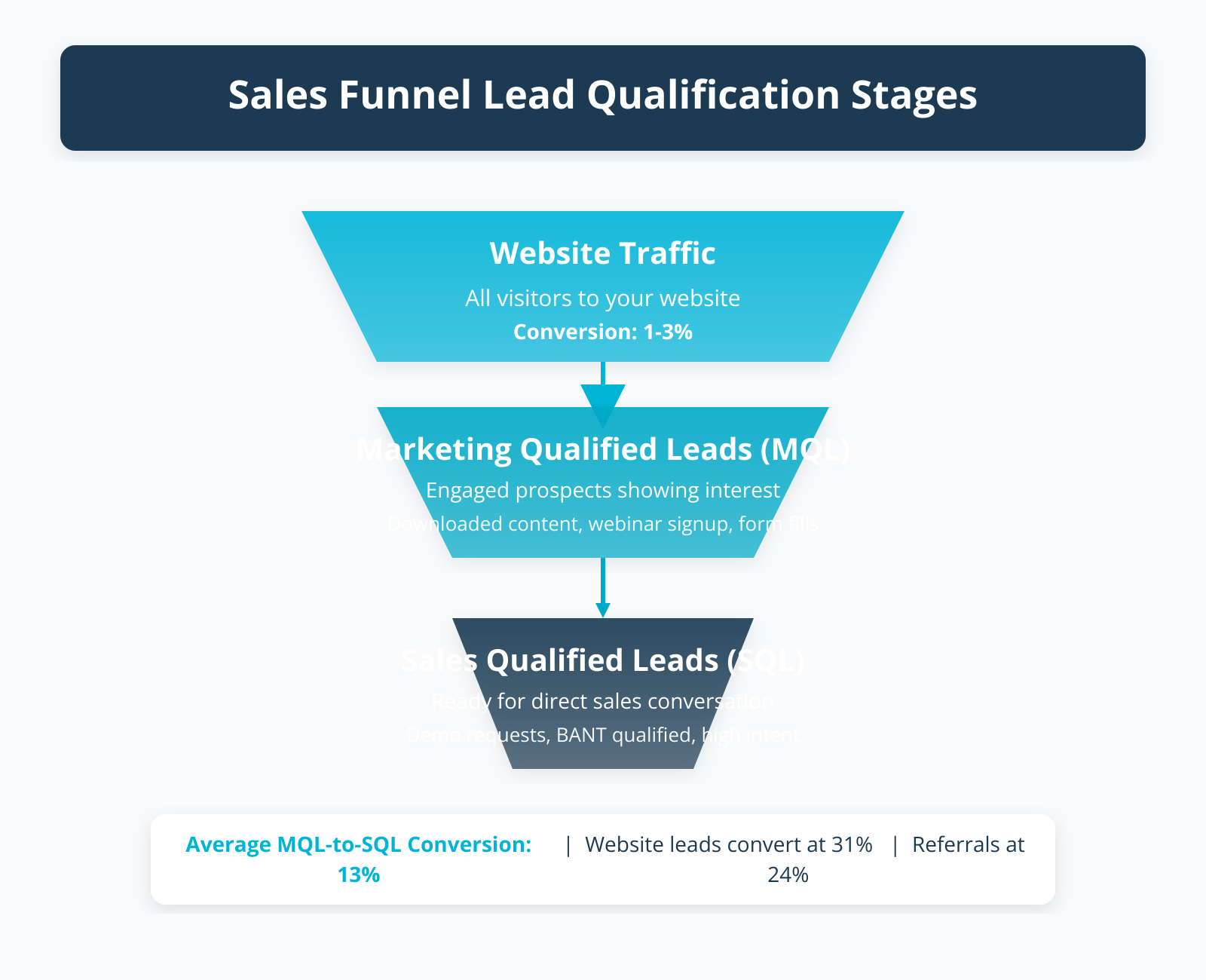 Sales Funnel Lead Qualification Stages