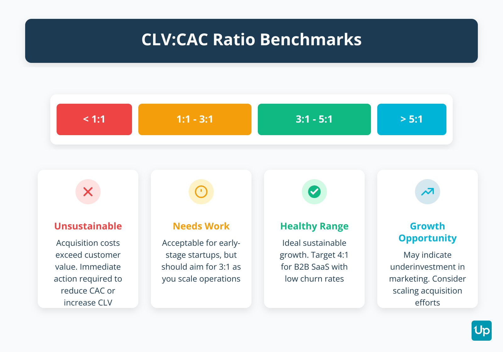 Customer Lifetime Value to Acquisition Cost Ratio