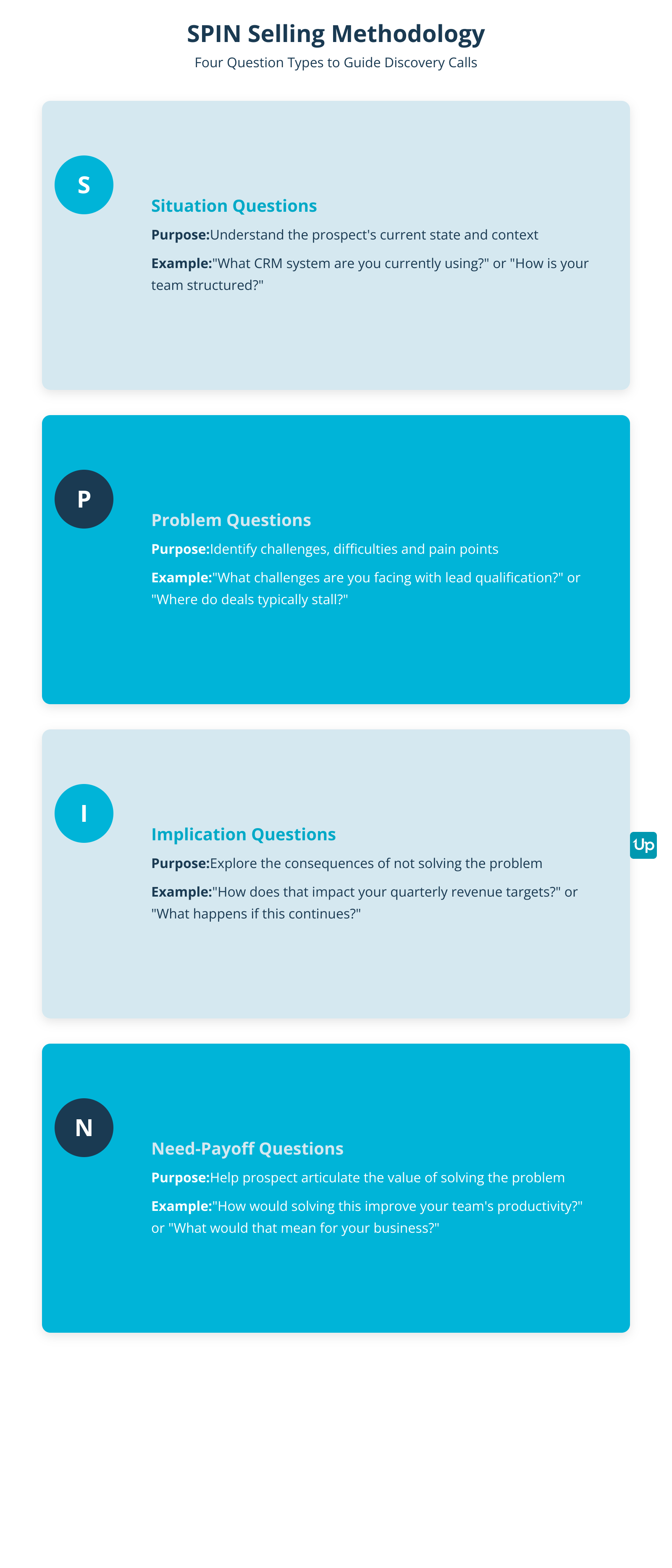 SPIN Selling Question Framework