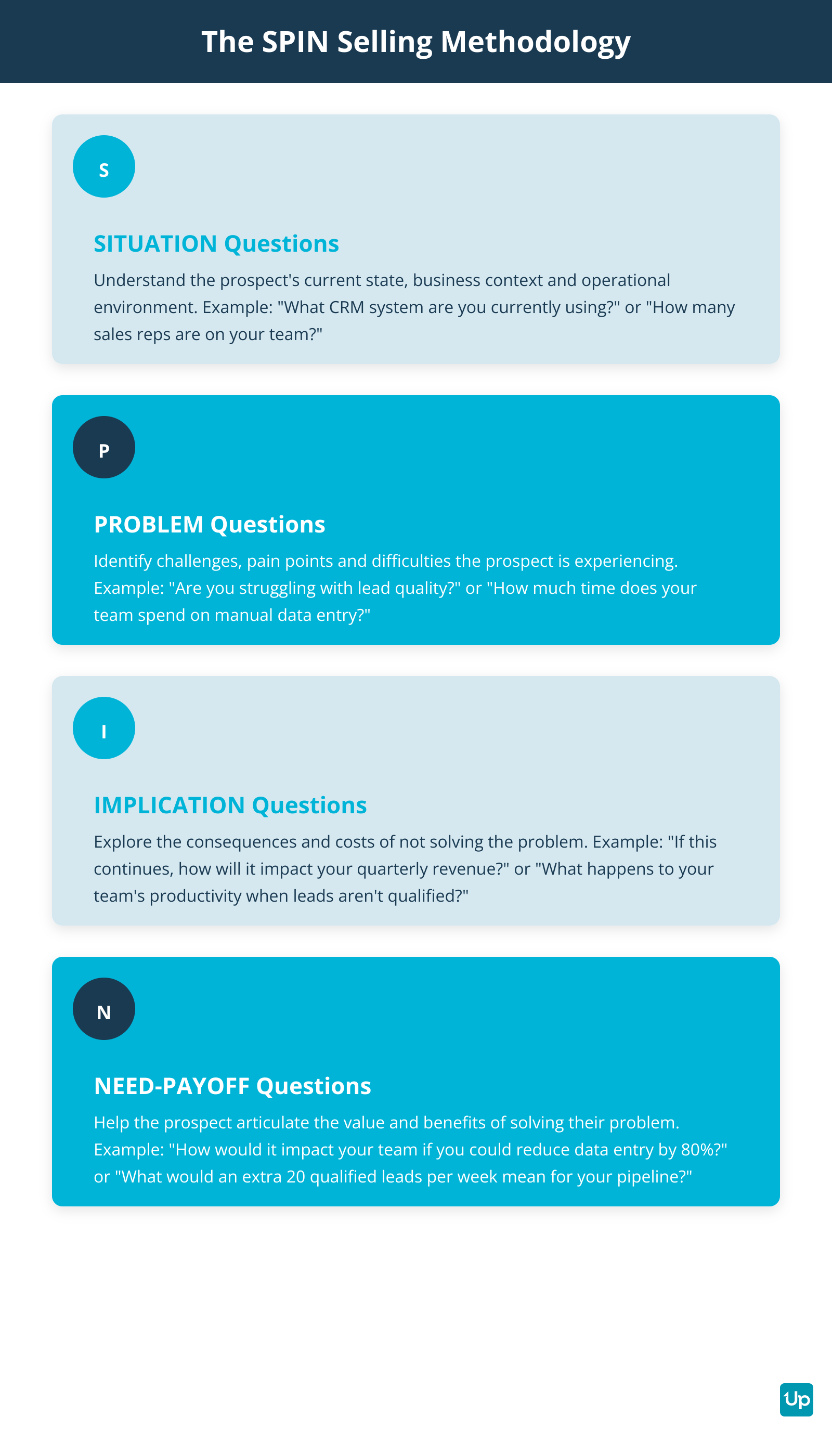 SPIN Selling Methodology Framework