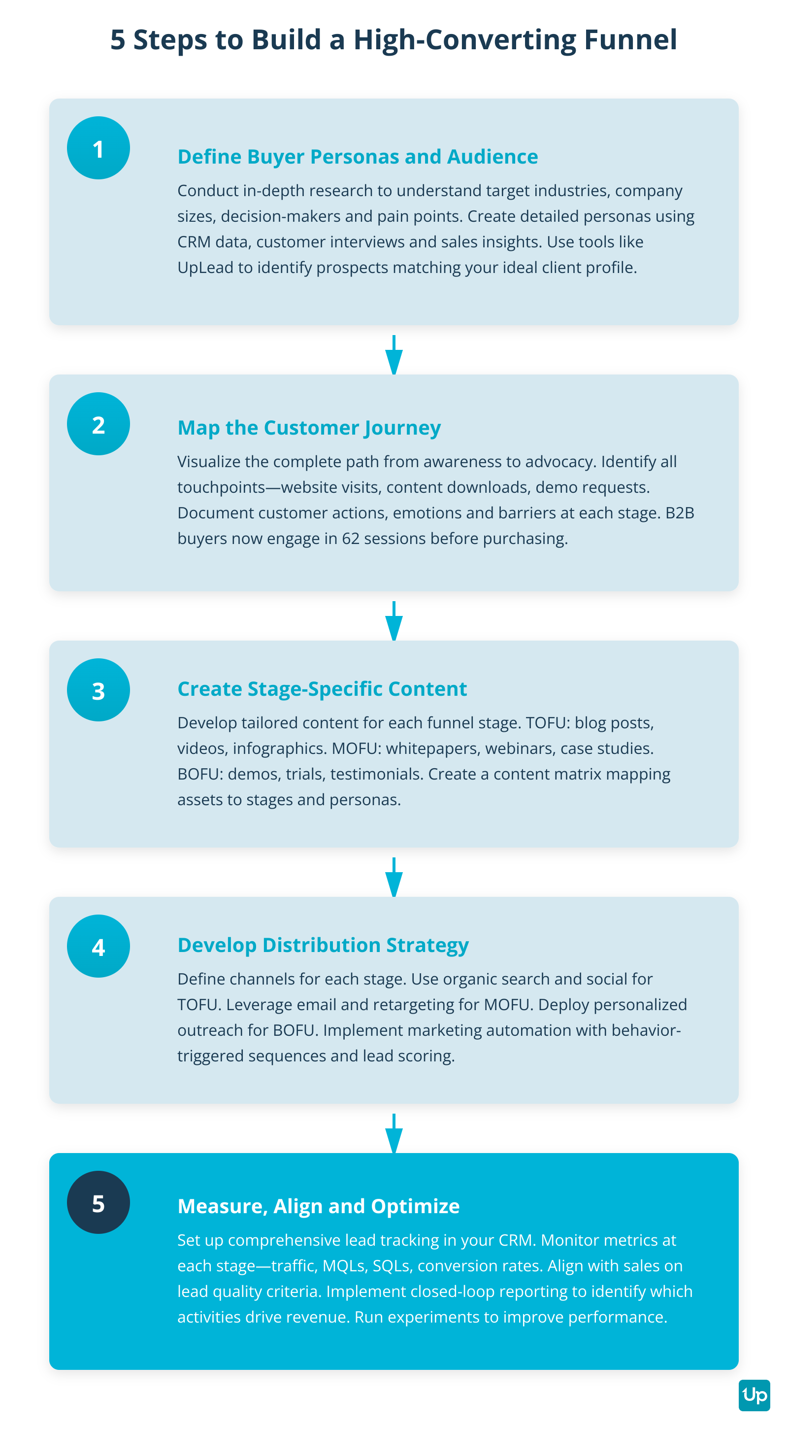 Building a High-Converting B2B Funnel