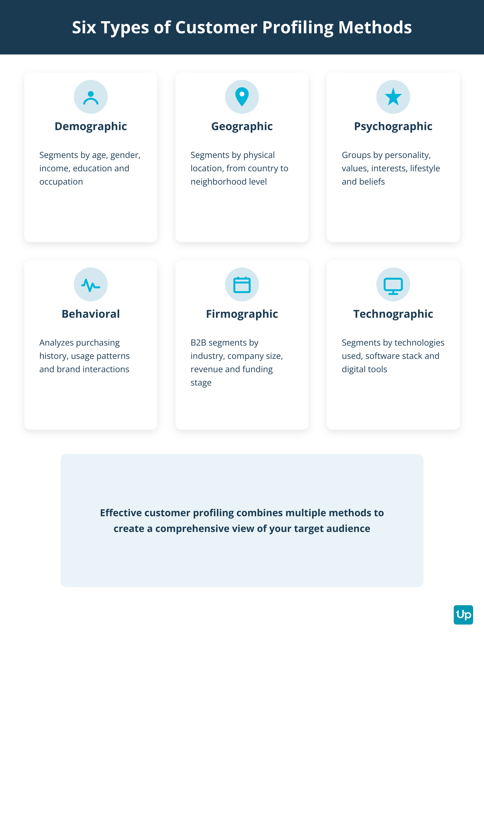 Six Types of Customer Profiling Methods