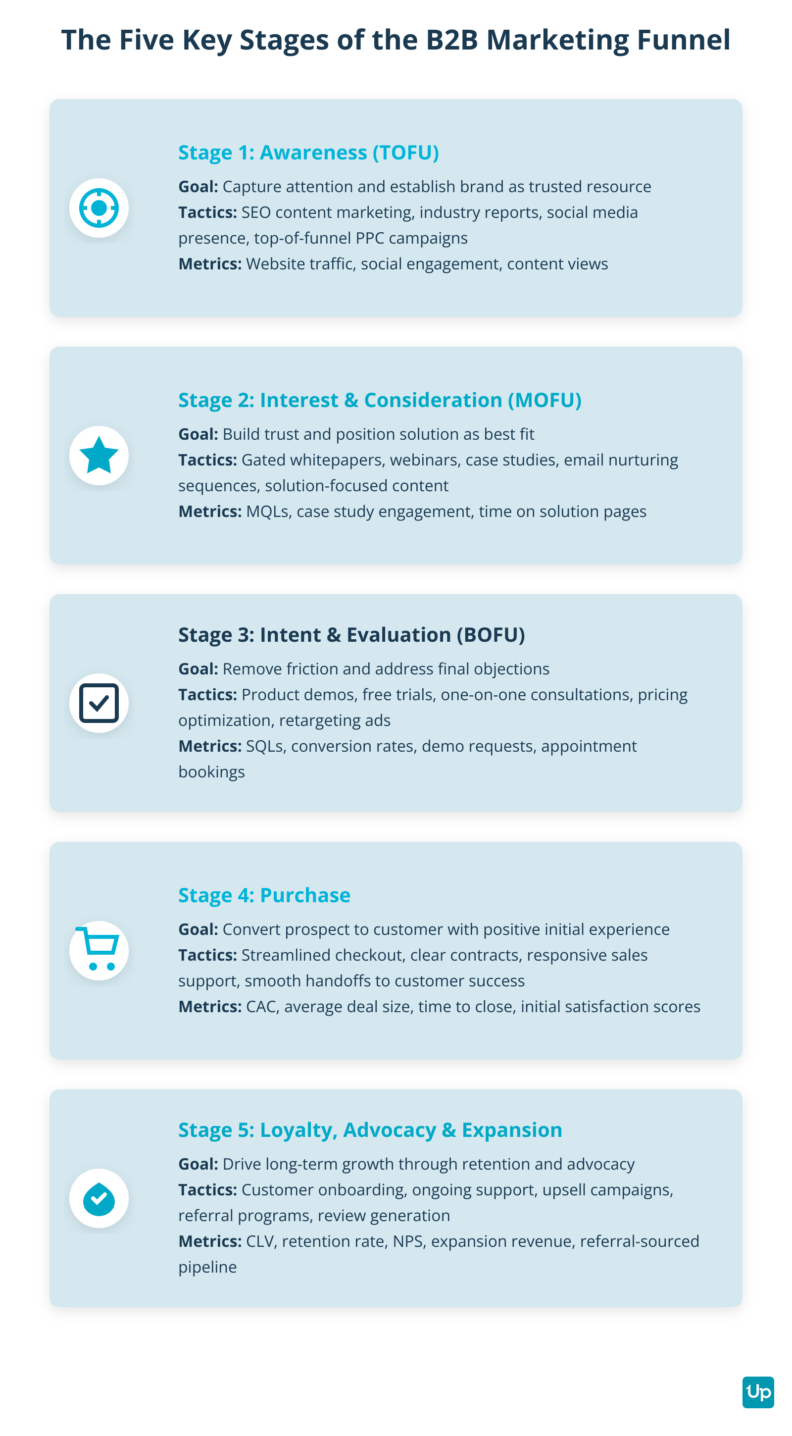 Five Stages of B2B Marketing Funnel