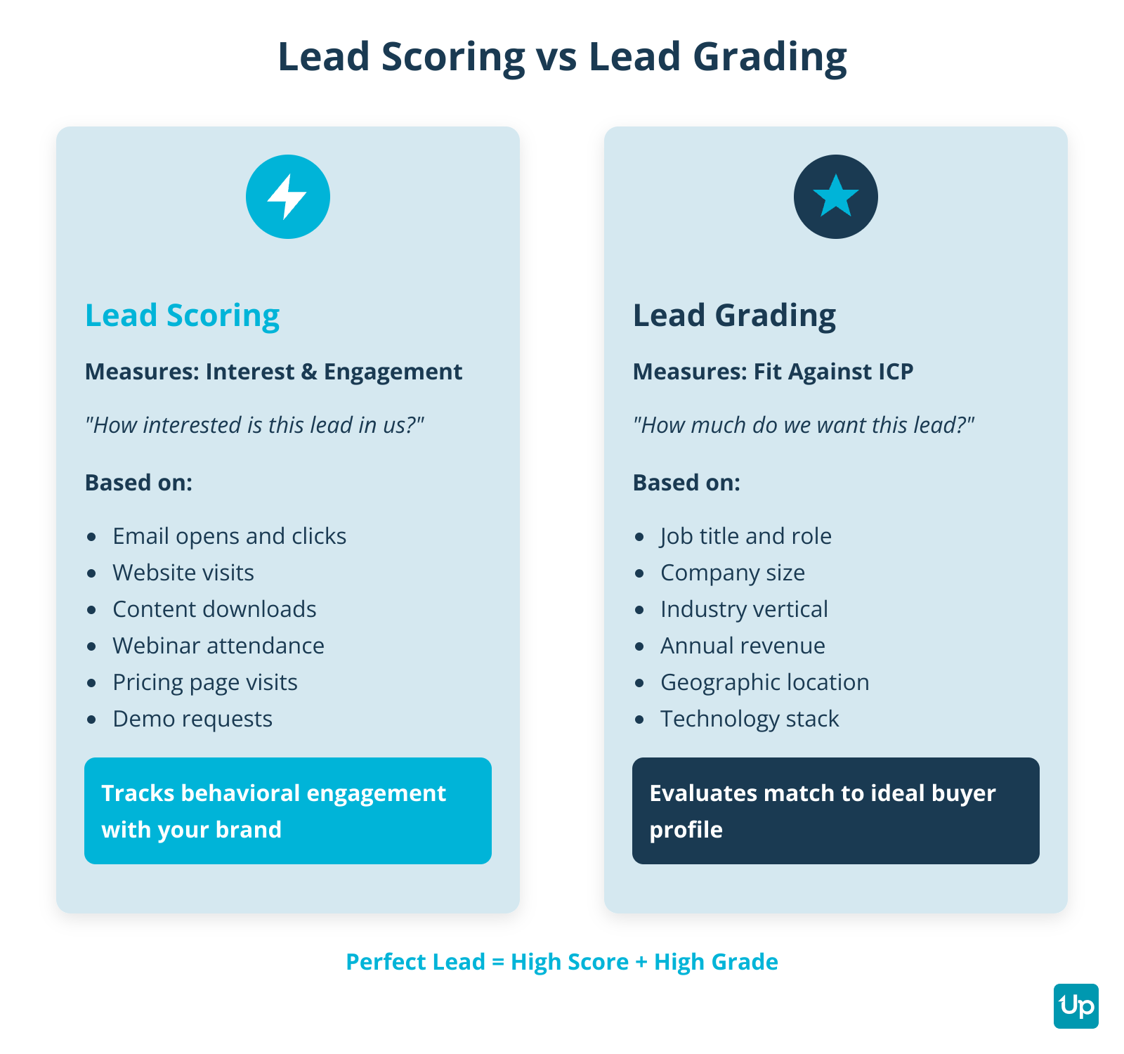 Lead Scoring vs Lead Grading Comparison