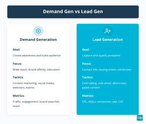 Demand Generation vs Lead Generation Comparison