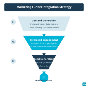Marketing Funnel Integration Strategy