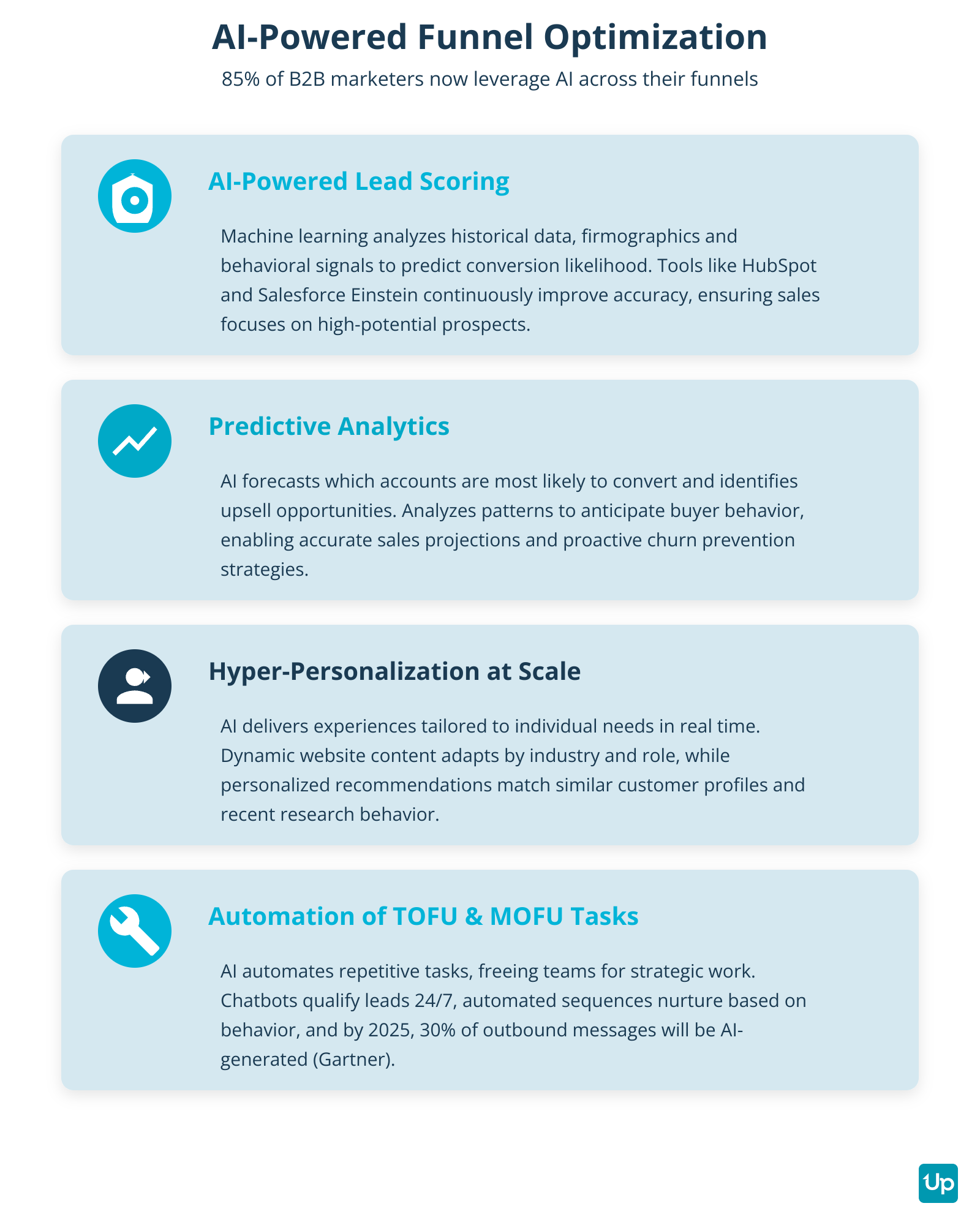 AI Applications Across the Marketing Funnel