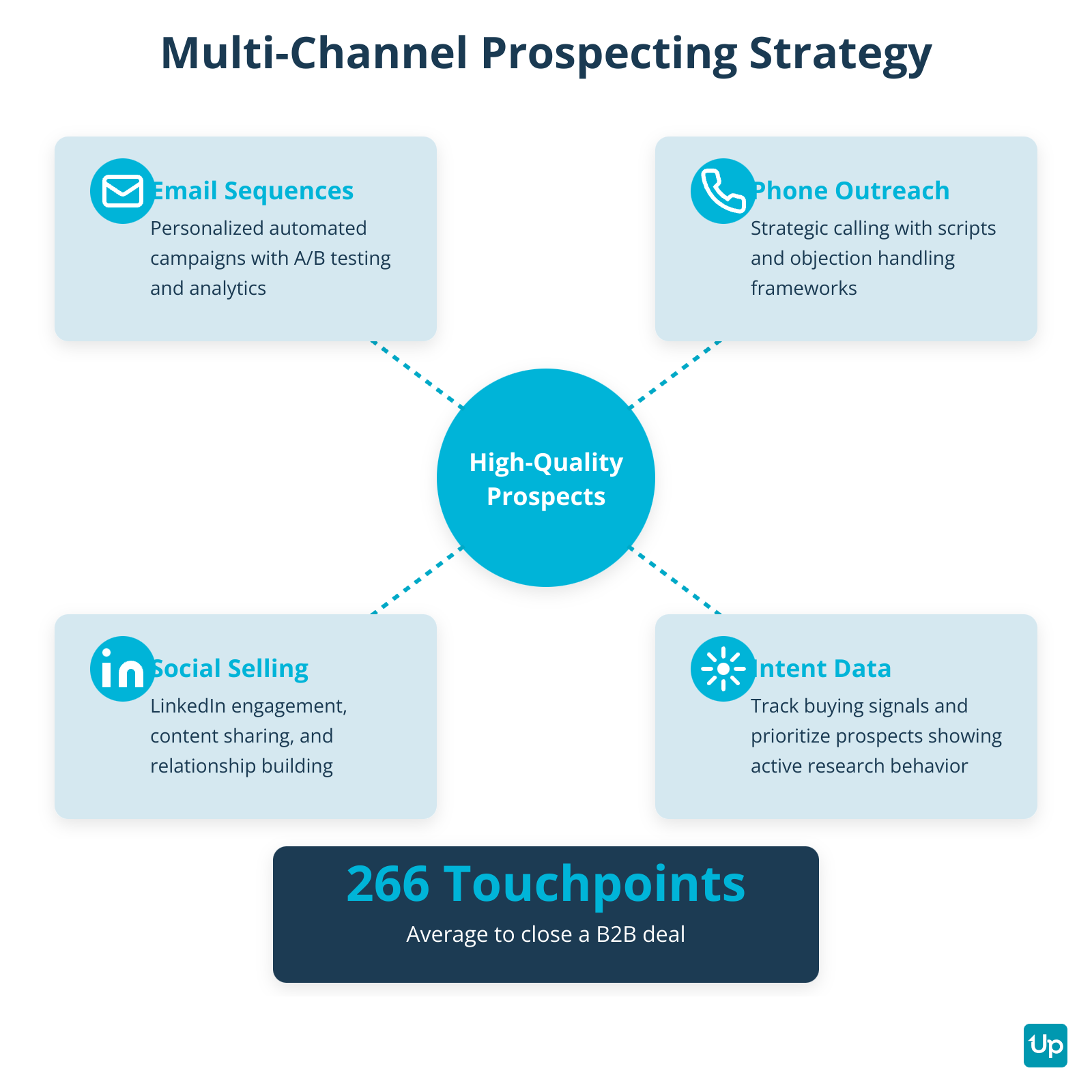 Modern Multi-Channel Prospecting Strategy