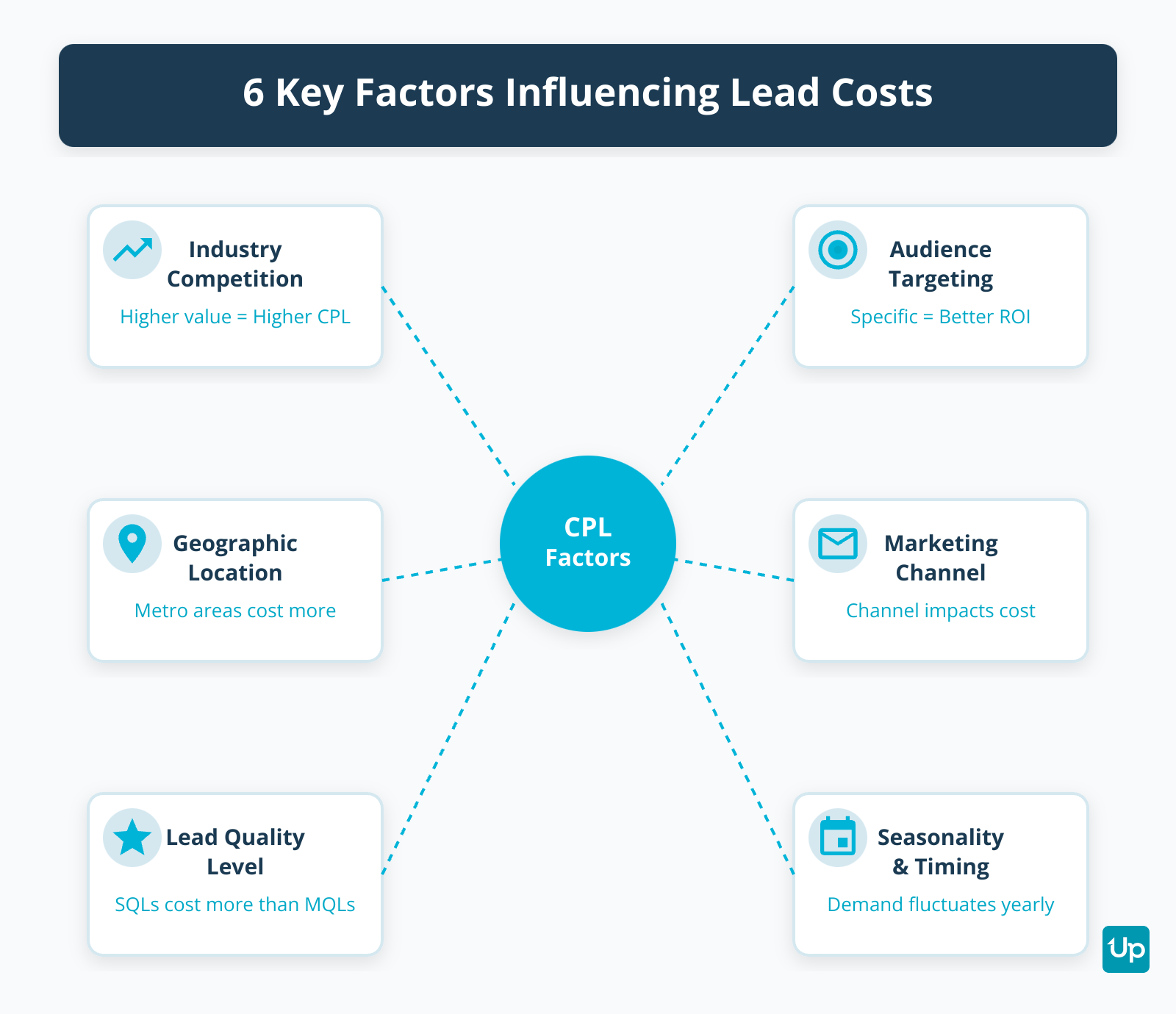 Key Factors Influencing Lead Costs