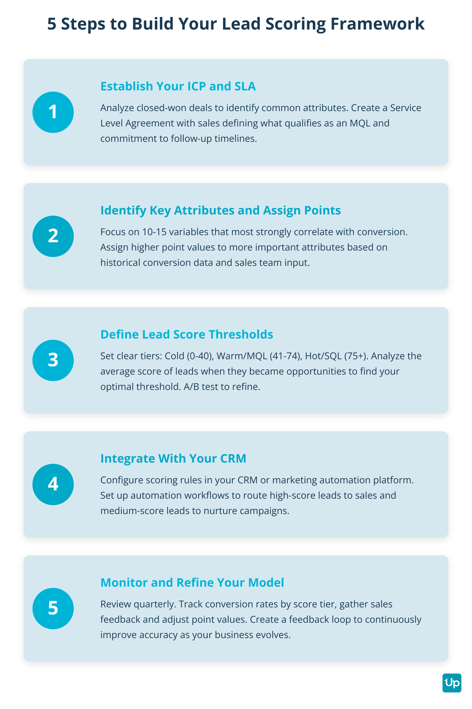 Five Steps to Build Lead Scoring Framework
