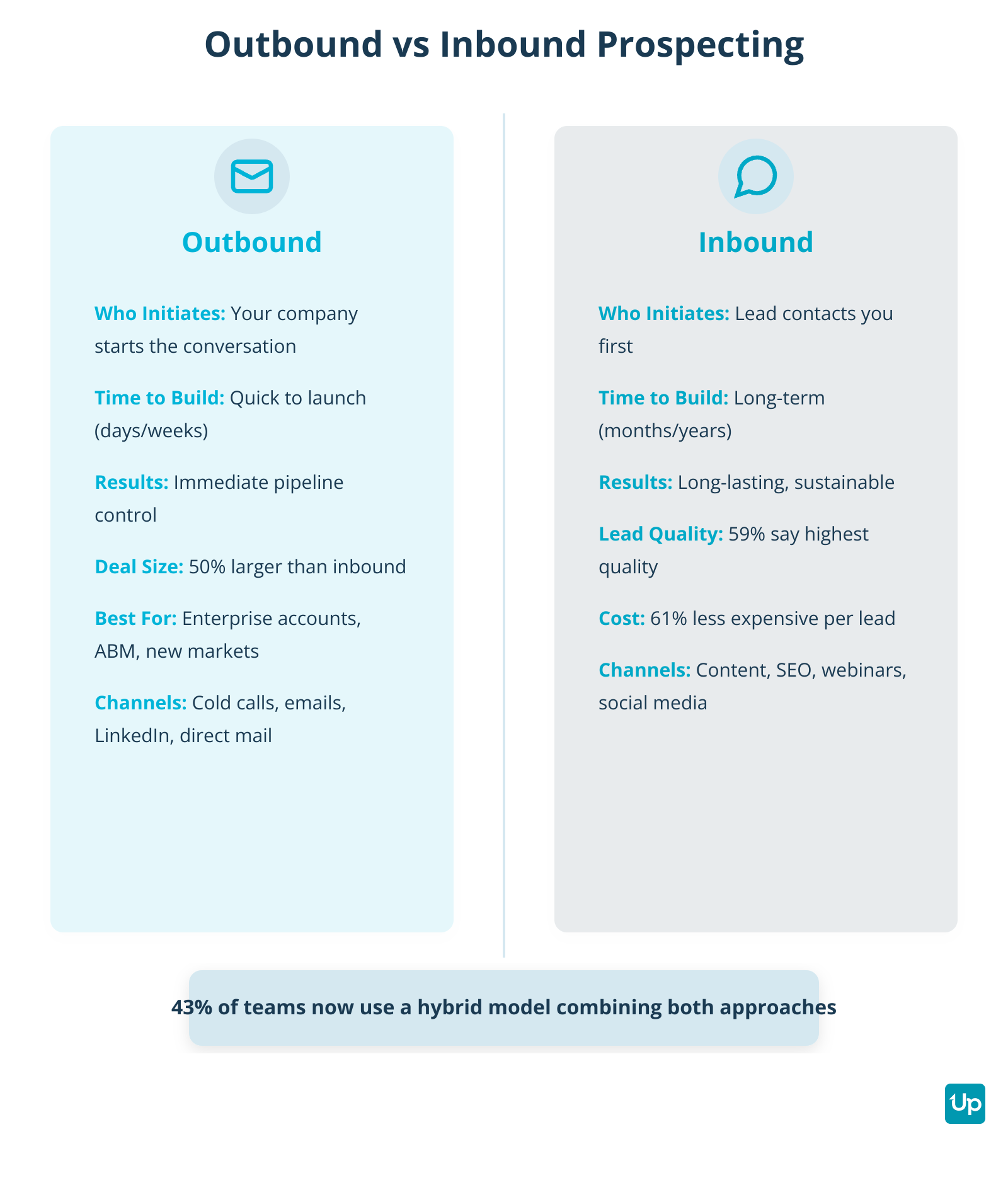 Outbound vs Inbound Prospecting Comparison