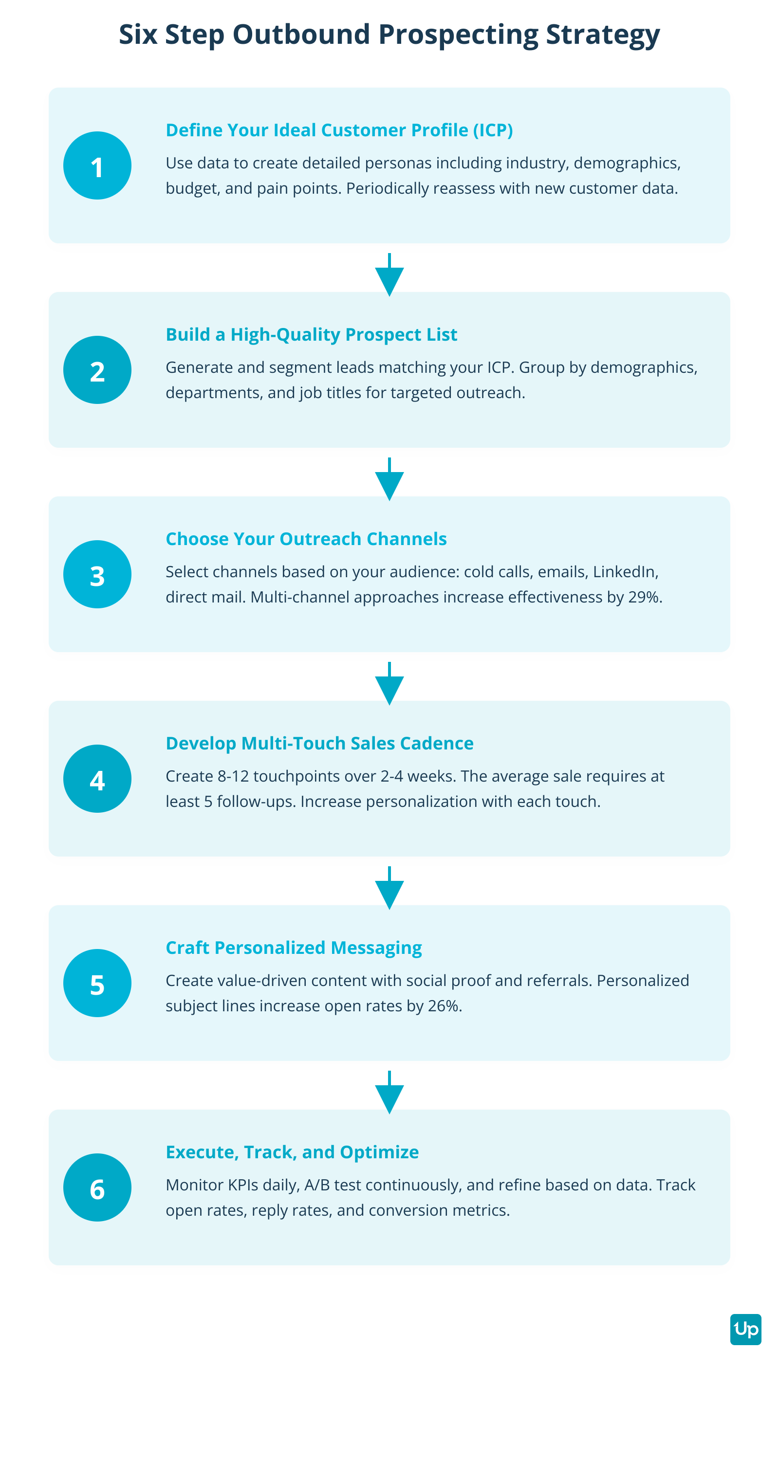 Six Step Outbound Prospecting Strategy
