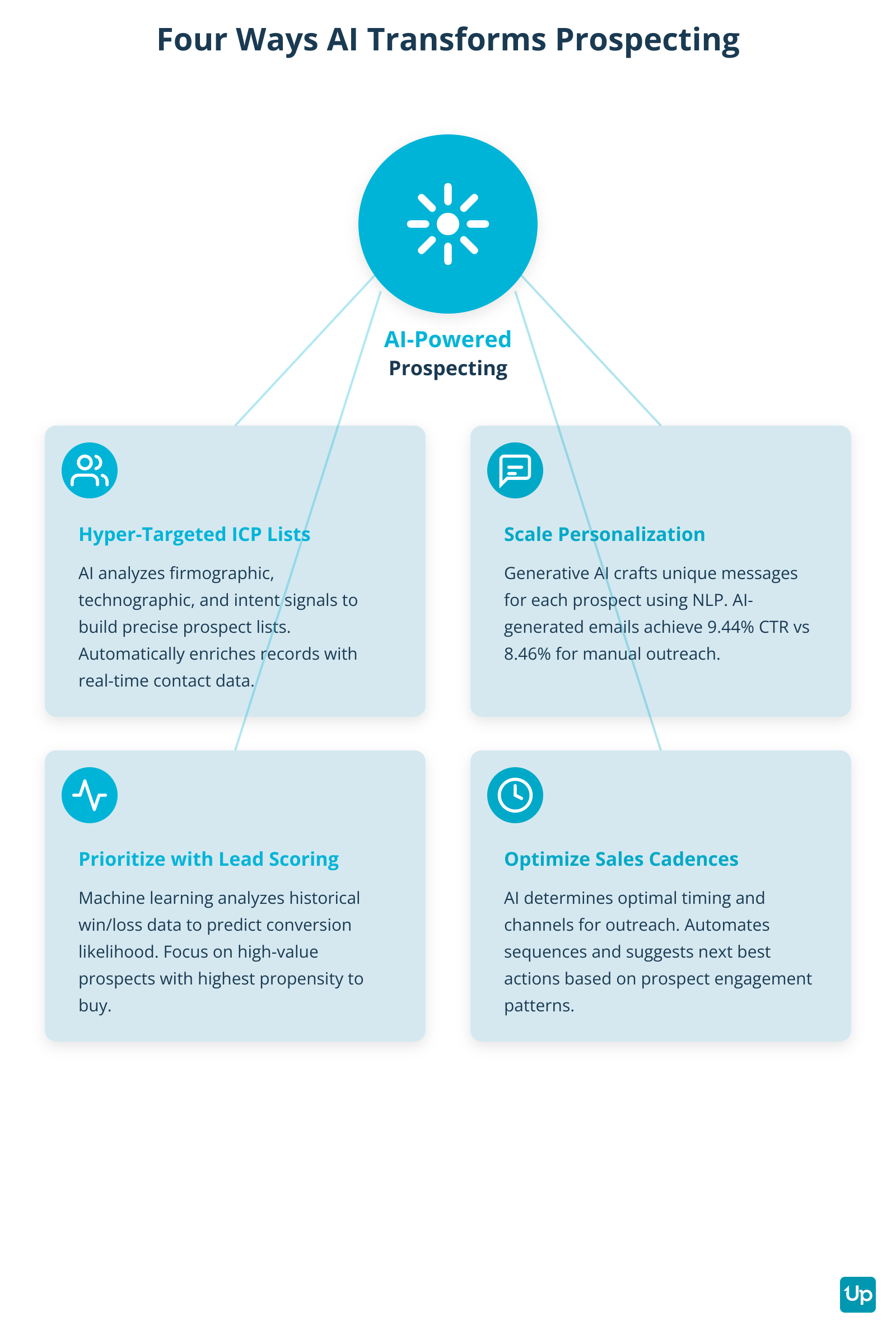 Four Ways AI Transforms Prospecting