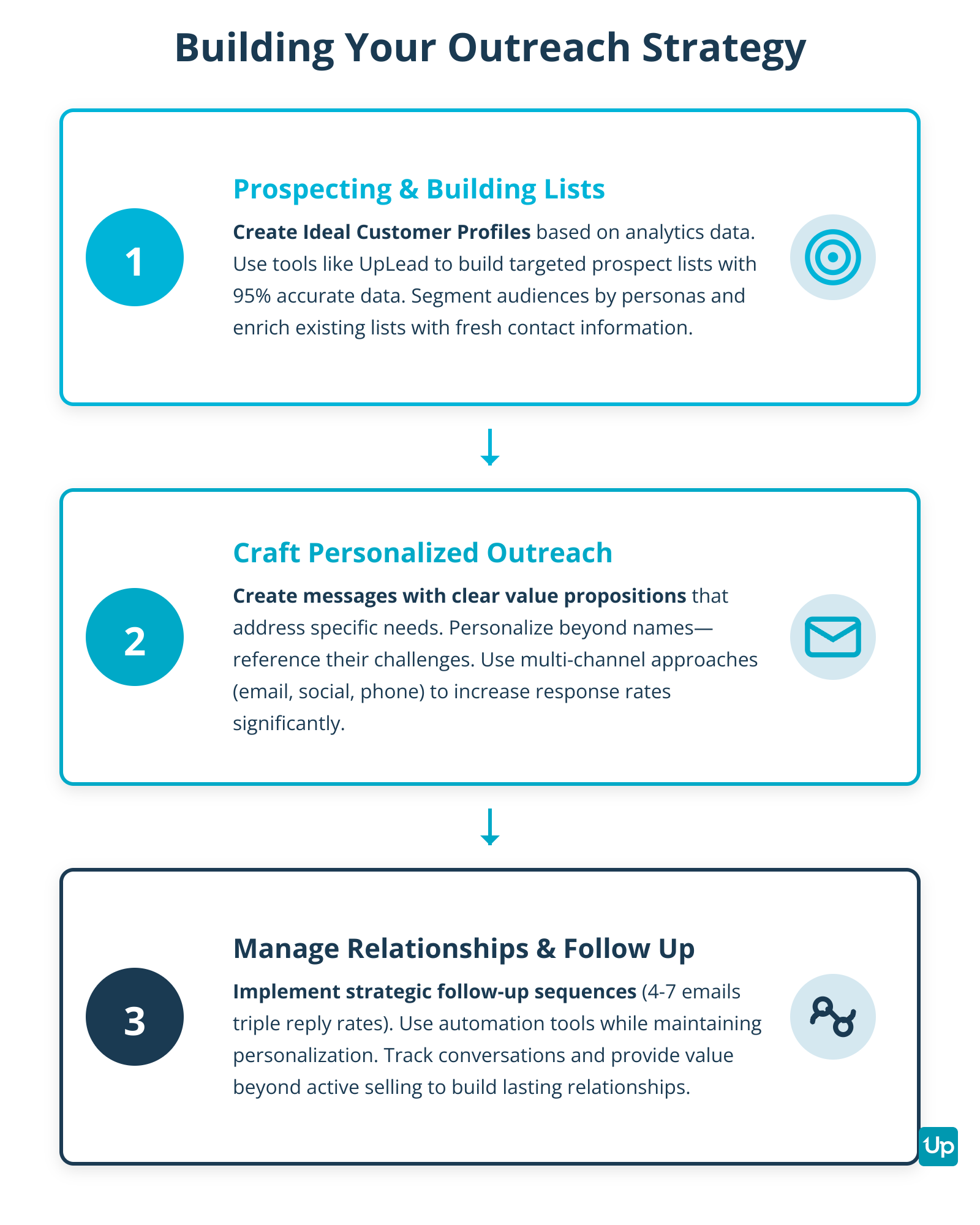 Three Steps to Outreach Success